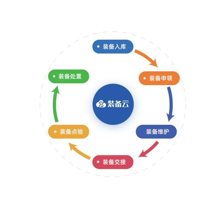 警用装备管理系统建设必要性