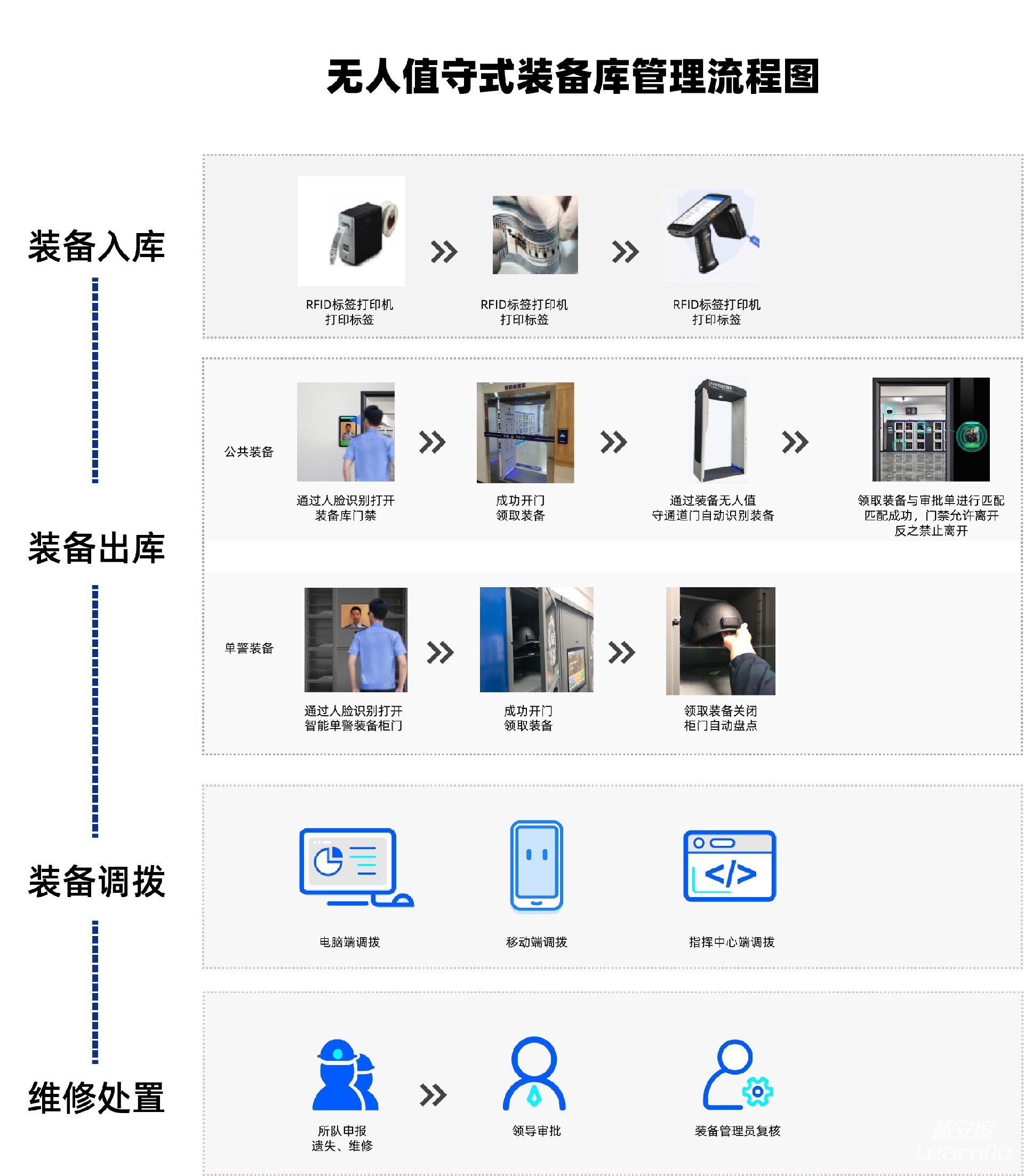 凌讯智能公安装备库建设解决方案流程图